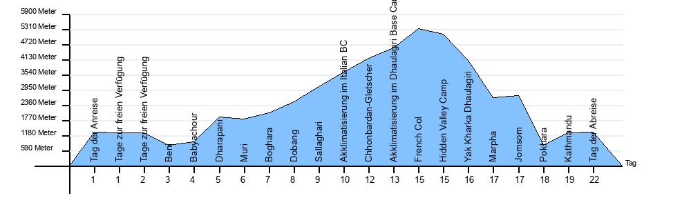 Höhendiagramm Dhaulagiri Trek