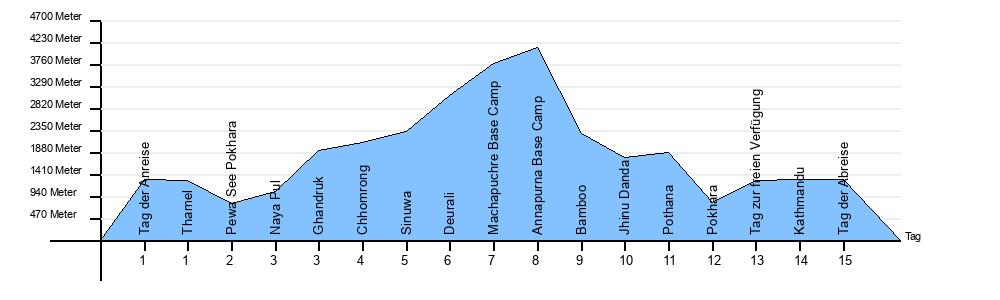 Höhendiagramm Annapurna Basecamp Trek